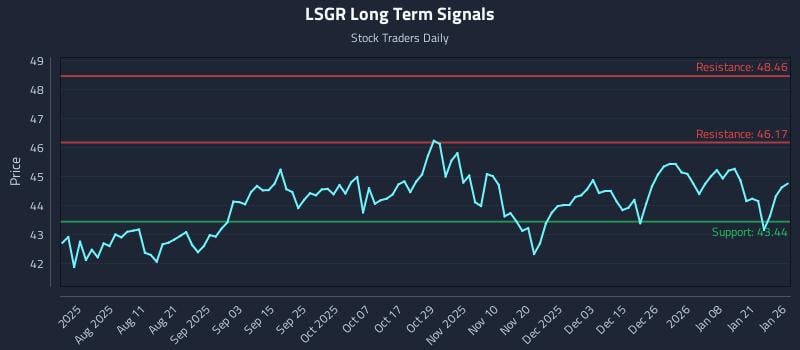 LSGR Long Term Analysis for January 27 2026