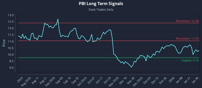 PBI Long Term Analysis for January 27 2026