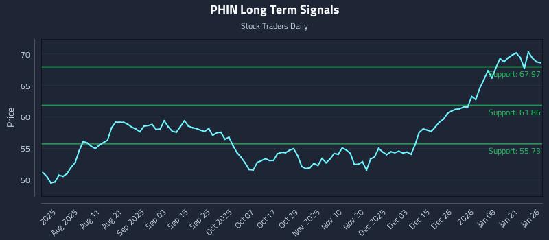 PHIN Long Term Analysis for January 27 2026 PHIN Long Term Analysis for January 27 2026