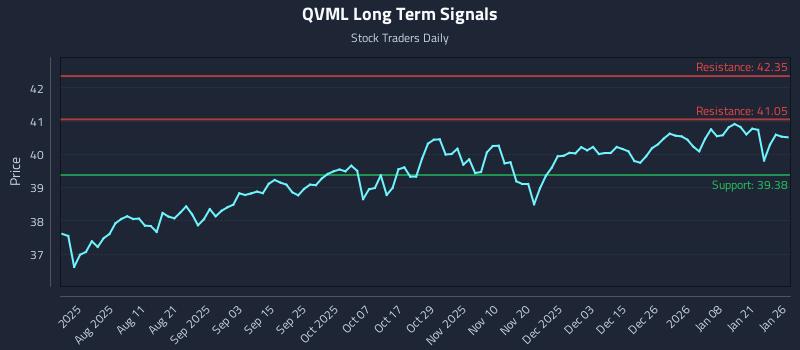 QVML Long Term Analysis for January 27 2026