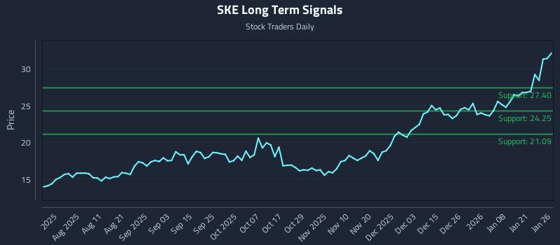 SKE Long Term Analysis for January 27 2026