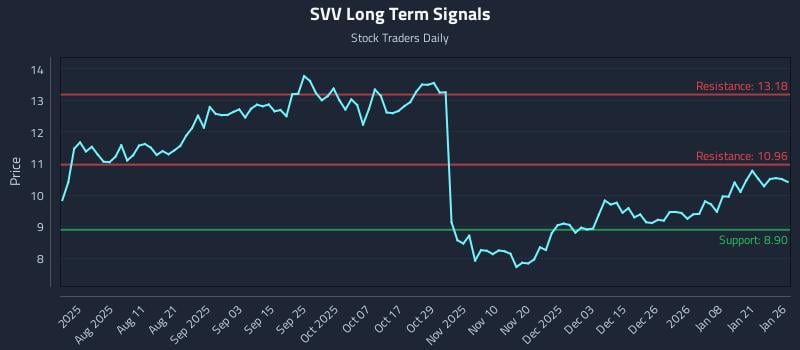 SVV Long Term Analysis for January 27 2026 SVV Long Term Analysis for January 27 2026