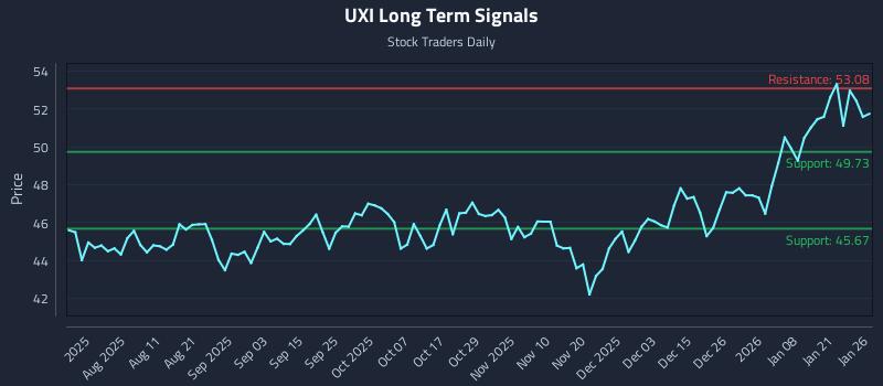 UXI Long Term Analysis for January 27 2026