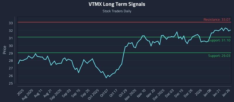 VTMX Long Term Analysis for January 27 2026 VTMX Long Term Analysis for January 27 2026