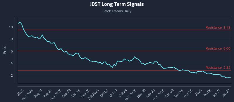 JDST Long Term Analysis for January 27 2026