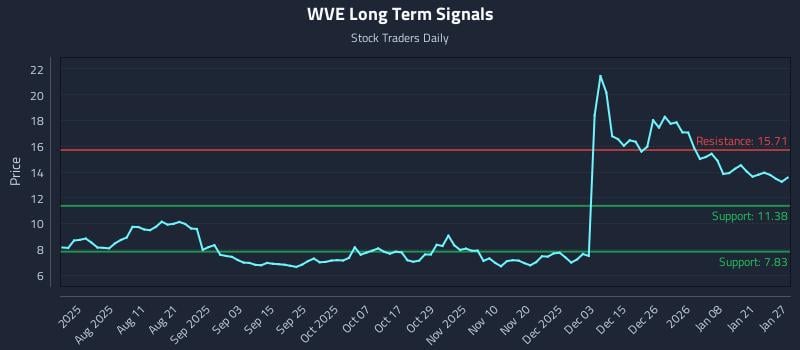 WVE Long Term Analysis for January 27 2026 WVE Long Term Analysis for January 27 2026