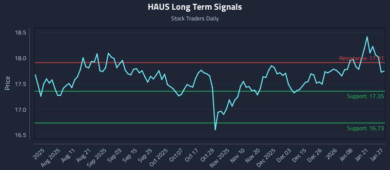 HAUS Long Term Analysis for January 27 2026