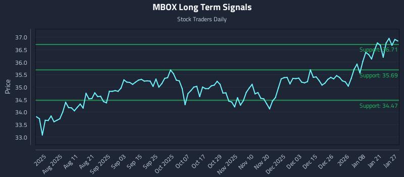 MBOX Long Term Analysis for January 27 2026 MBOX Long Term Analysis for January 27 2026
