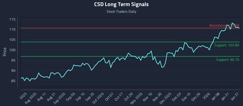 CSD Long Term Analysis for January 27 2026 CSD Long Term Analysis for January 27 2026