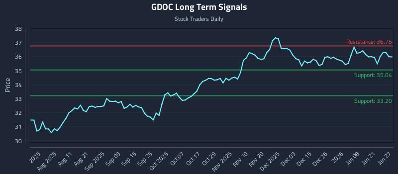 GDOC Long Term Analysis for January 27 2026