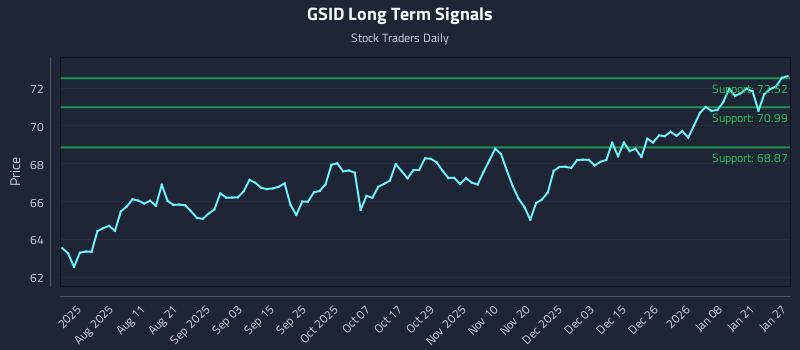 GSID Long Term Analysis for January 27 2026