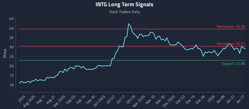 INTG Long Term Analysis for January 27 2026