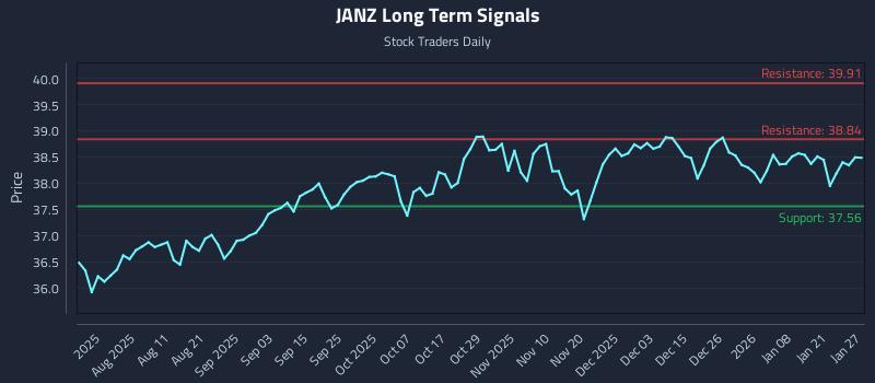 JANZ Long Term Analysis for January 27 2026