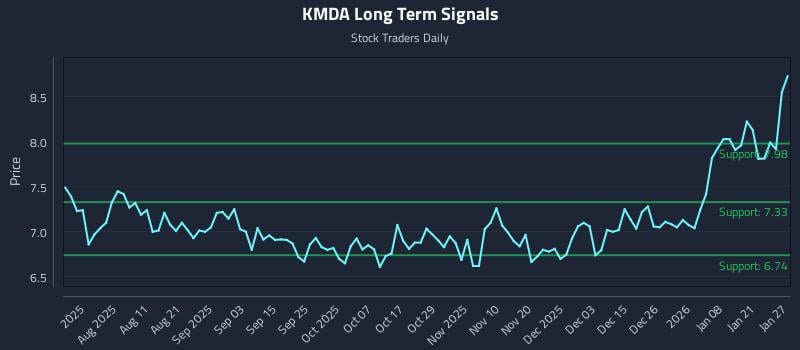 KMDA Long Term Analysis for January 27 2026