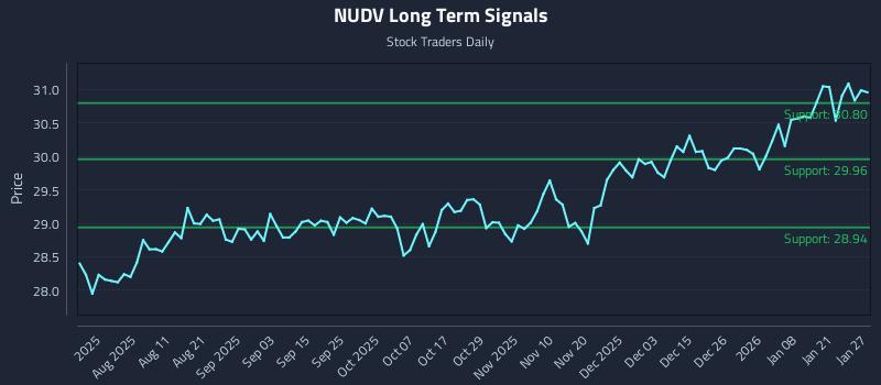 NUDV Long Term Analysis for January 27 2026