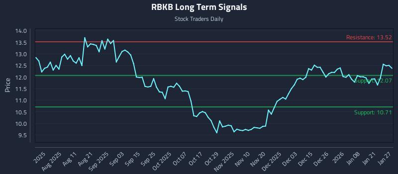 RBKB Long Term Analysis for January 27 2026