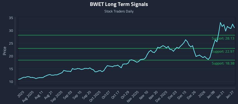 BWET Long Term Analysis for January 27 2026
