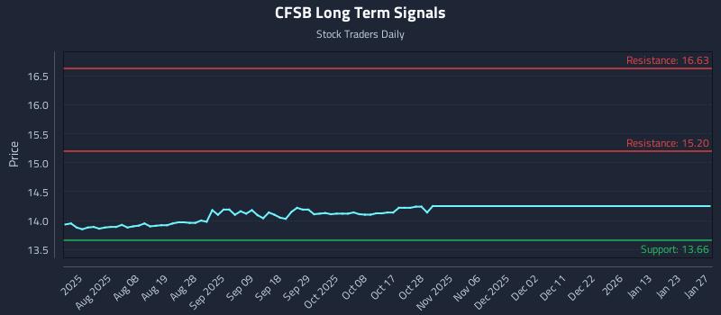 CFSB Long Term Analysis for January 27 2026 CFSB Long Term Analysis for January 27 2026