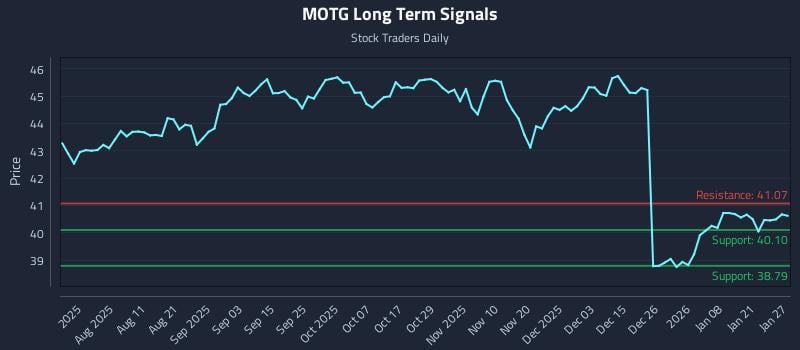 MOTG Long Term Analysis for January 27 2026 MOTG Long Term Analysis for January 27 2026