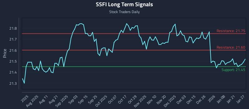 SSFI Long Term Analysis for January 27 2026
