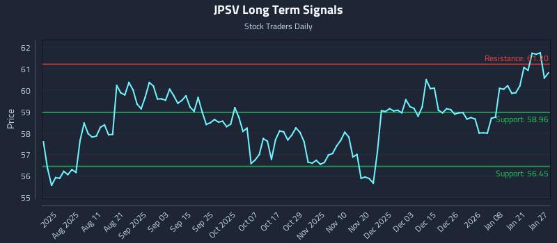 JPSV Long Term Analysis for January 27 2026 JPSV Long Term Analysis for January 27 2026