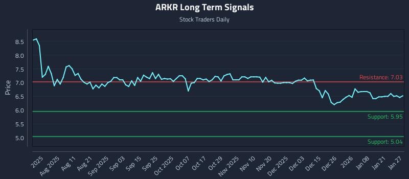 ARKR Long Term Analysis for January 27 2026 ARKR Long Term Analysis for January 27 2026