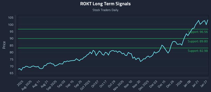 ROKT Long Term Analysis for January 27 2026 ROKT Long Term Analysis for January 27 2026