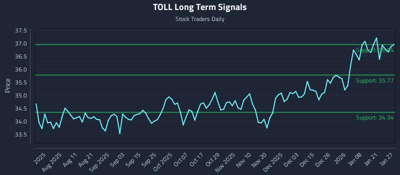 TOLL Long Term Analysis for January 27 2026