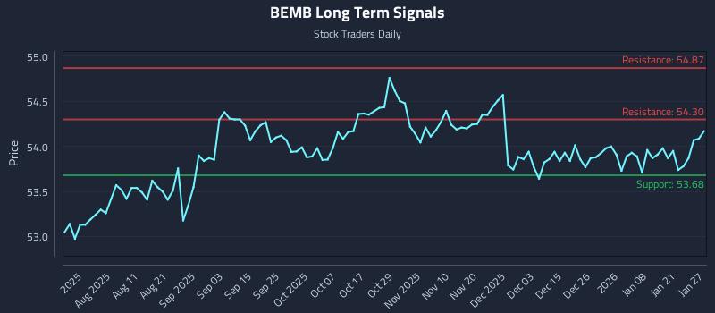 BEMB Long Term Analysis for January 27 2026