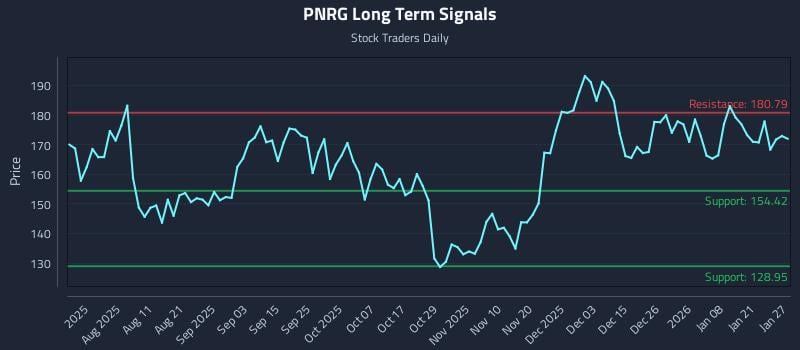 PNRG Long Term Analysis for January 27 2026 PNRG Long Term Analysis for January 27 2026