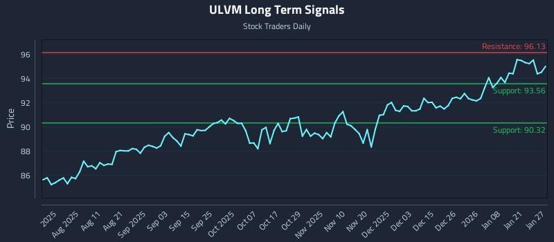 ULVM Long Term Analysis for January 27 2026 ULVM Long Term Analysis for January 27 2026