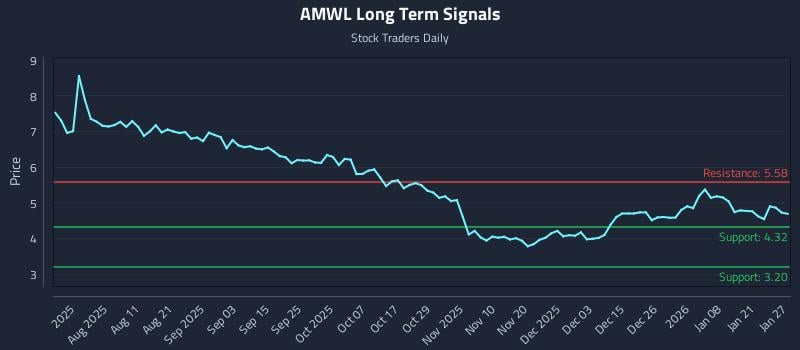 AMWL Long Term Analysis for January 27 2026 AMWL Long Term Analysis for January 27 2026