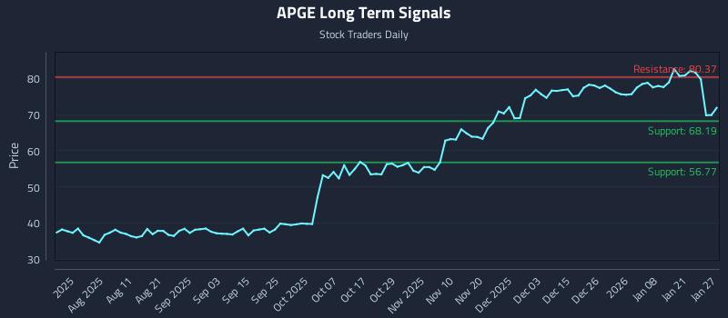 APGE Long Term Analysis for January 27 2026 APGE Long Term Analysis for January 27 2026