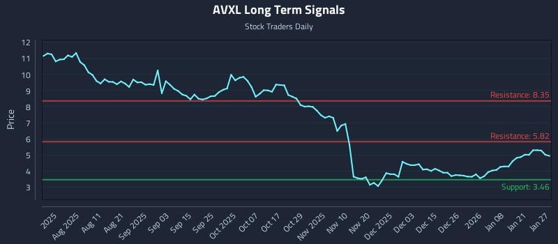 AVXL Long Term Analysis for January 27 2026 AVXL Long Term Analysis for January 27 2026