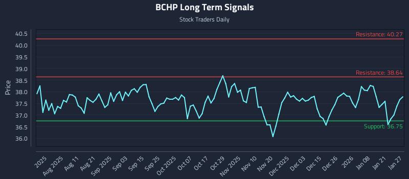 BCHP Long Term Analysis for January 27 2026 BCHP Long Term Analysis for January 27 2026