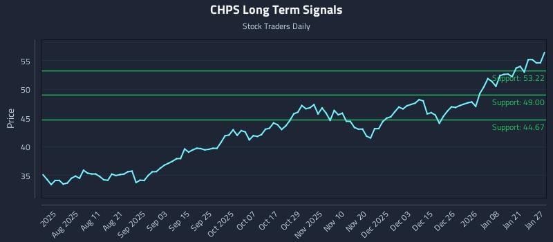 CHPS Long Term Analysis for January 27 2026 CHPS Long Term Analysis for January 27 2026