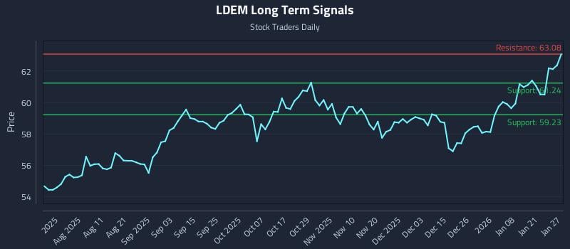 LDEM Long Term Analysis for January 27 2026