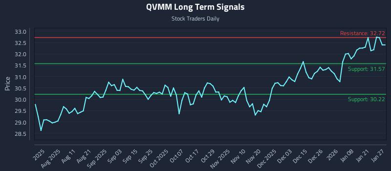 QVMM Long Term Analysis for January 27 2026