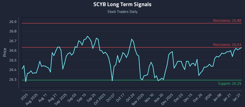 SCYB Long Term Analysis for January 27 2026