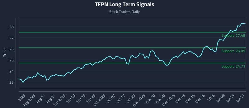 TFPN Long Term Analysis for January 27 2026 TFPN Long Term Analysis for January 27 2026