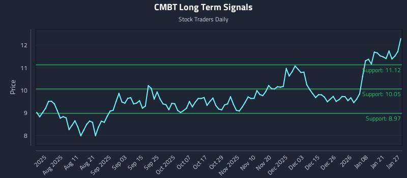 CMBT Long Term Analysis for January 27 2026