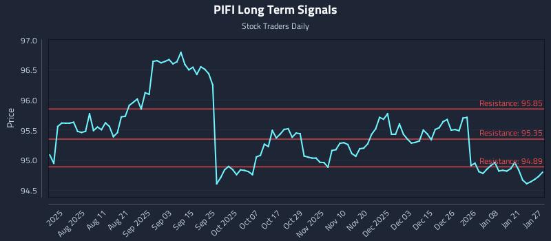 PIFI Long Term Analysis for January 27 2026