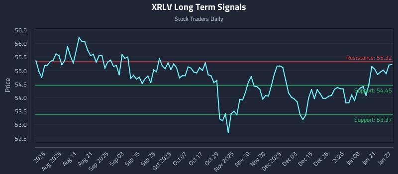 XRLV Long Term Analysis for January 27 2026