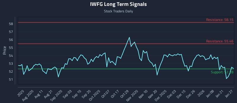 IWFG Long Term Analysis for January 27 2026