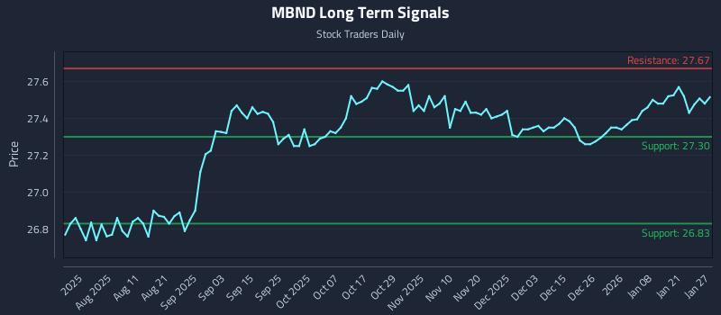 MBND Long Term Analysis for January 27 2026