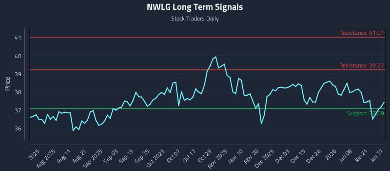 NWLG Long Term Analysis for January 27 2026