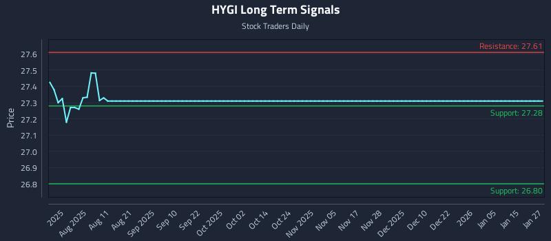 HYGI Long Term Analysis for January 27 2026