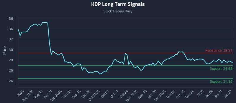 KDP Long Term Analysis for January 27 2026