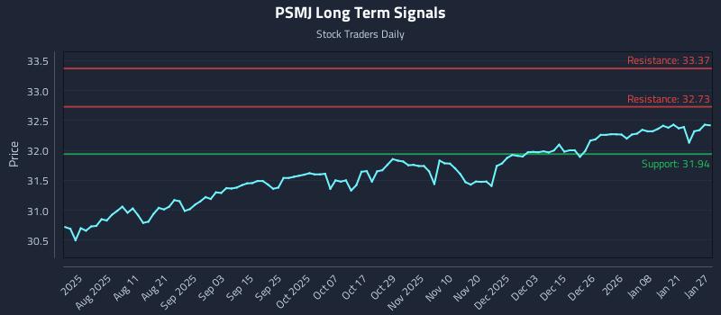 PSMJ Long Term Analysis for January 27 2026 PSMJ Long Term Analysis for January 27 2026