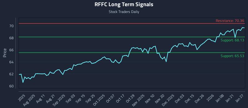 RFFC Long Term Analysis for January 27 2026